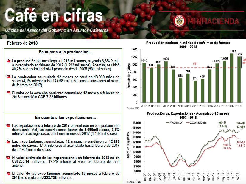 Café en cifras Febrero 2018
